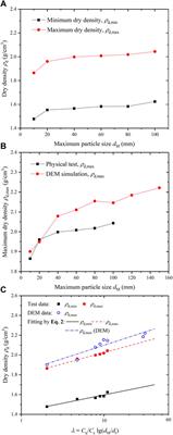 Experimental Study and DEM Simulation of Size Effects on the Dry Density of Rockfill Material